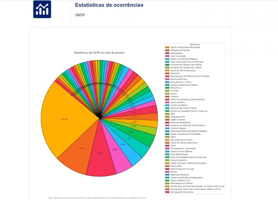 Estatísticas da GCM estão disponíveis no site da Prefeitura de Mogi Guaçu